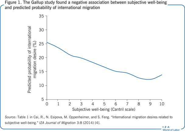 盖洛普的研究发现，主观幸福感和国际移民的预测概率之间存在负相关
