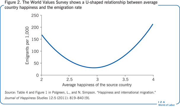 世界价值观调查显示，国家平均幸福感和移民率之间呈u型关系