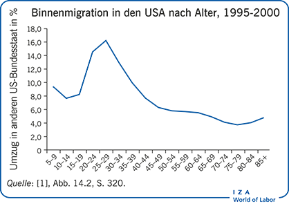 宾恩移民在登美国纳赫Alter, 1995-2000